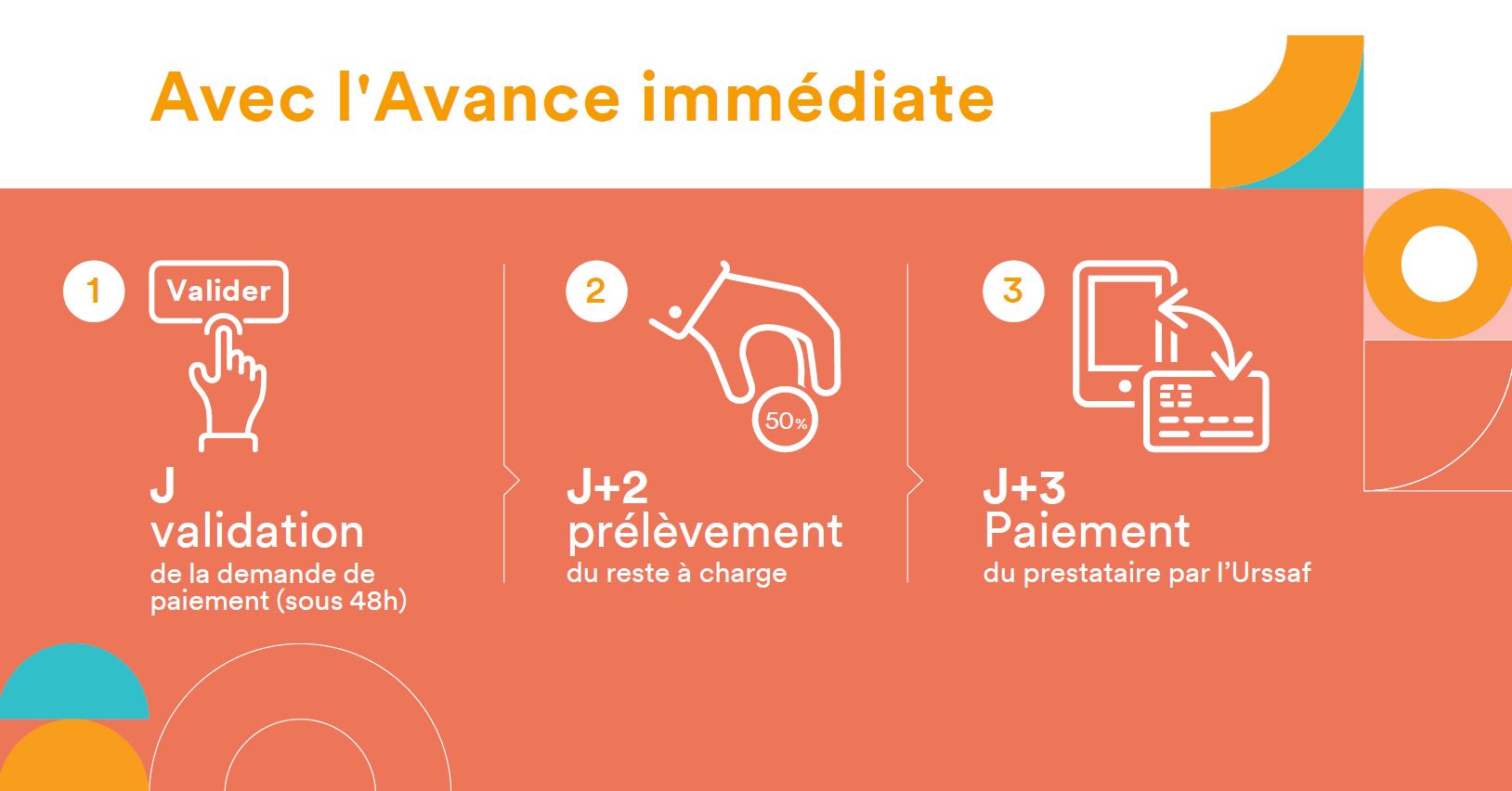 Avec l'Avance immédiate : validation sous 48h, prélèvement du reste à charge à J+2, paiement du prestataire par l'Urssaf à J+3